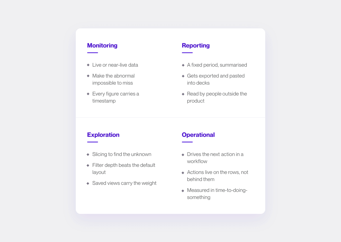 The four dashboard jobs side by side: monitoring, reporting, exploration and operational, each with the design consequences that follow from it