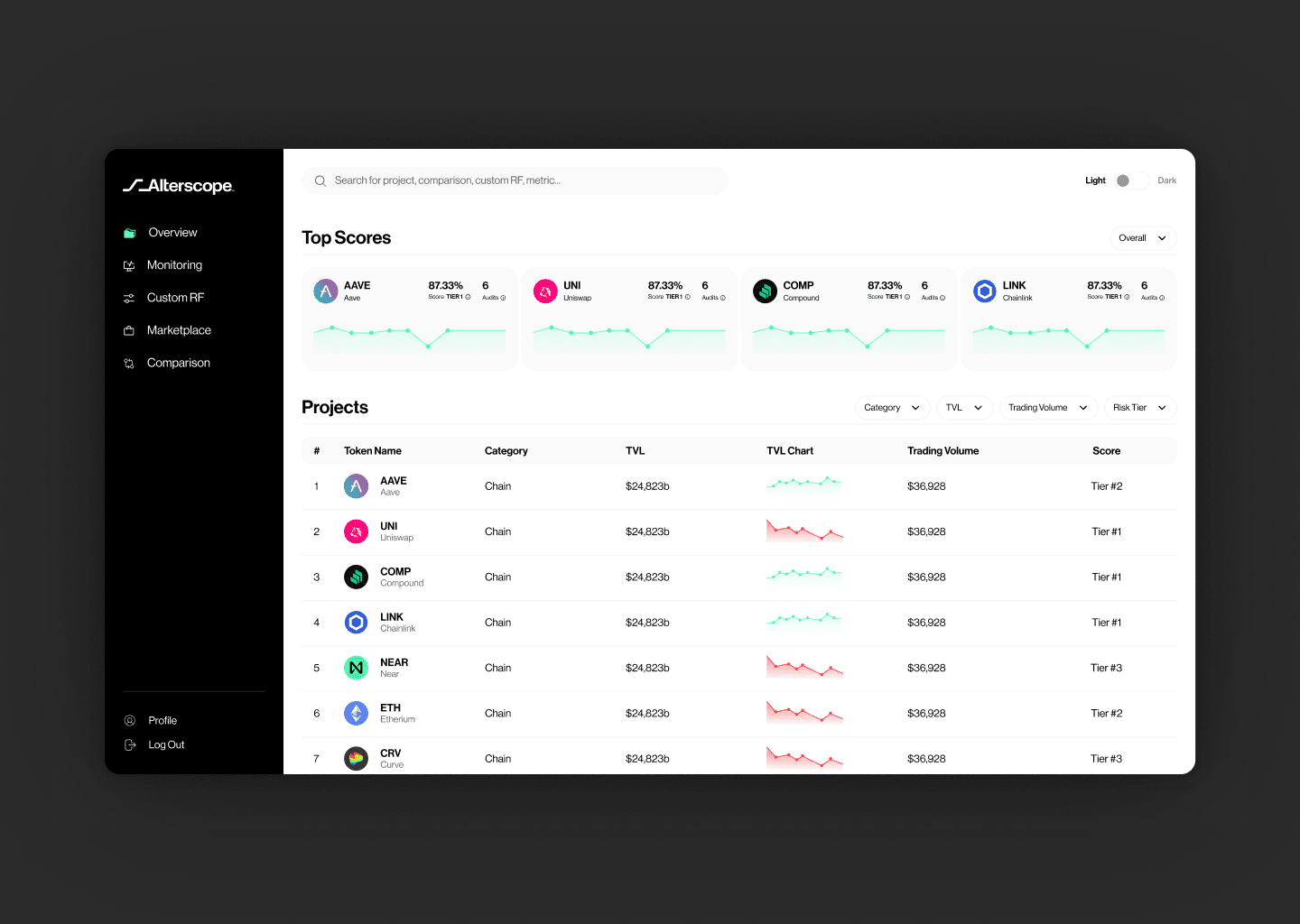Alterscope crypto risk-analytics dashboard: token score cards with sparklines above a high-density projects table showing TVL, trading volume, inline charts, and risk tier per row