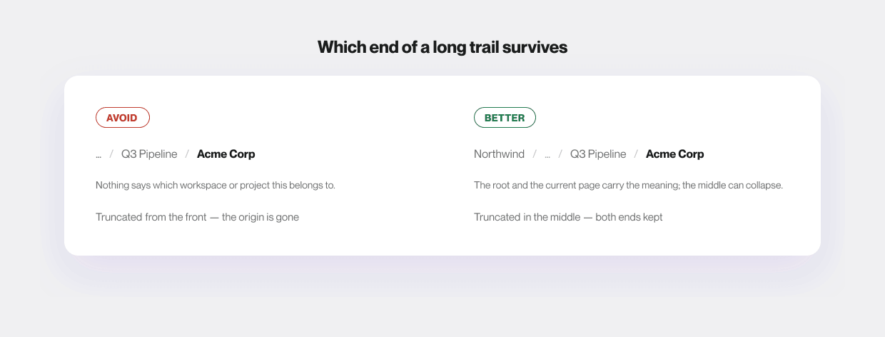Two breadcrumb trails. On the left, labelled Avoid: an ellipsis followed by Q3 Pipeline and the current page Acme Corp, with the note that nothing says which workspace or project this belongs to. On the right, labelled Better: Northwind, an ellipsis, Q3 Pipeline and the current page Acme Corp, keeping both the root and the current page