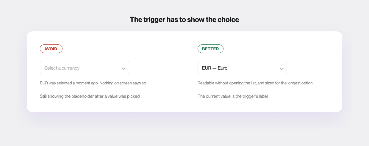 Two select triggers. Left, labelled Avoid: a control still reading "Select a currency" after EUR was chosen. Right, labelled Better: the same control reading "EUR — Euro", sized for the longest option