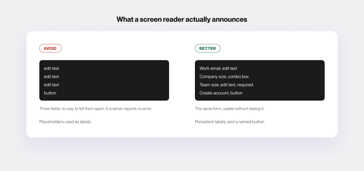Two screen reader transcripts of the same form. Left, labelled Avoid: "edit text, edit text, edit text, button" — three fields with no way to tell them apart. Right, labelled Better: "Work email, edit text", "Company size, combo box", "Team size, edit text, required", "Create account, button"