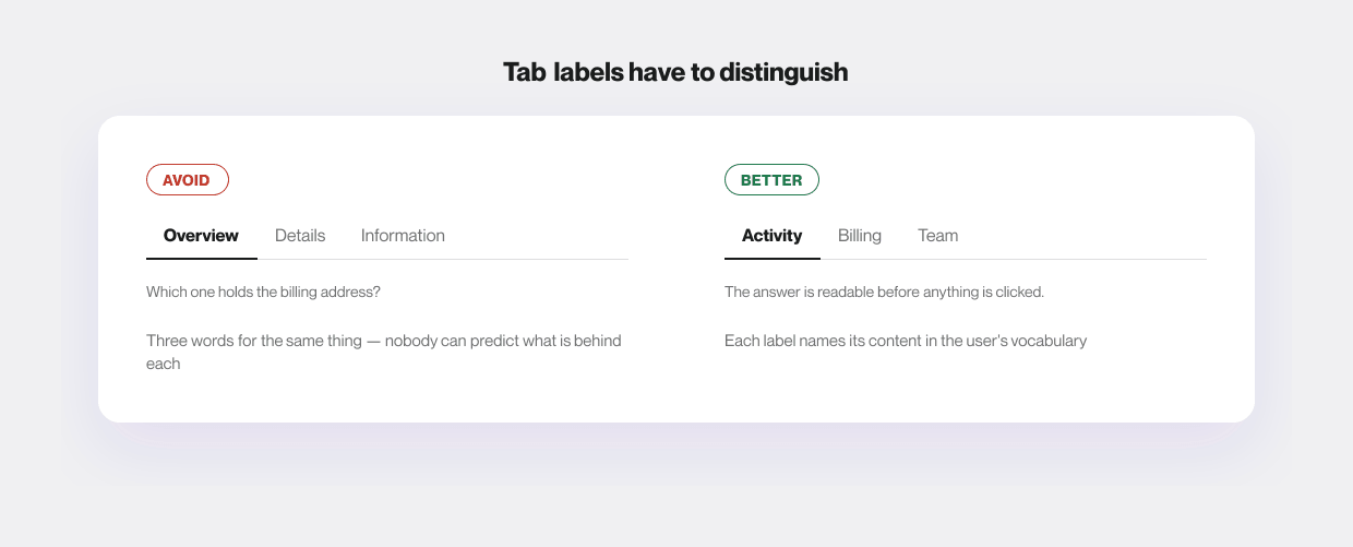 Two tab rows. Left, labelled Avoid: Overview, Details, Information — three words for the same thing, with the question "Which one holds the billing address?" underneath. Right, labelled Better: Activity, Billing, Team, each naming its own content